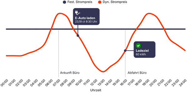 dynamischer stromtarif - eauto laden